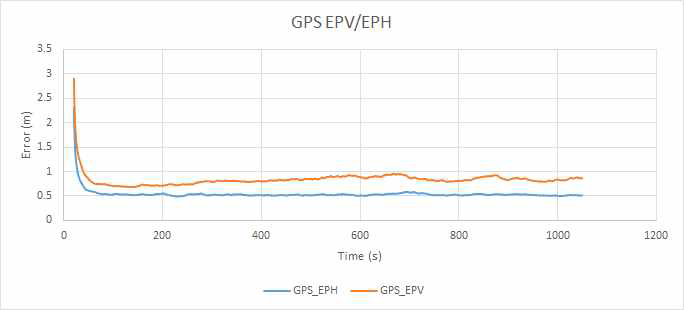 GPS EPV/EPH 정보