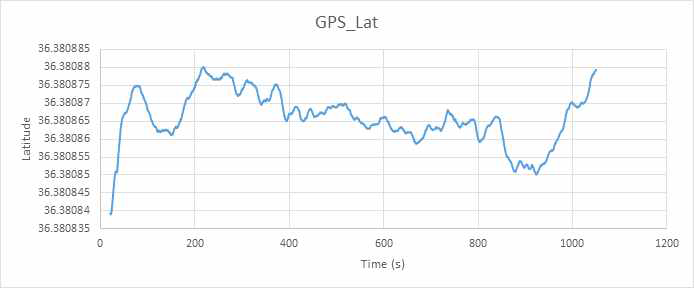 GPS 위도 정보