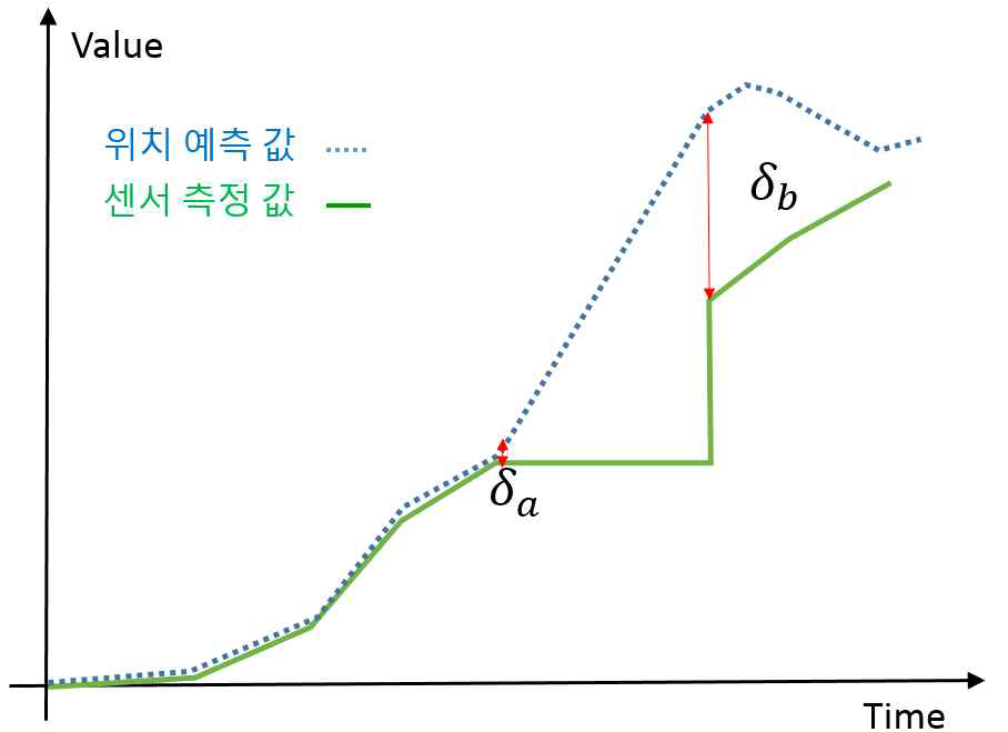 위치 예측과 센서 측정값 사이의 차이