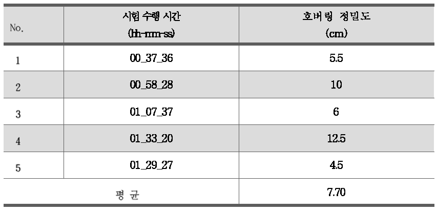 RTK 기반 위치 정확도 비행 시험