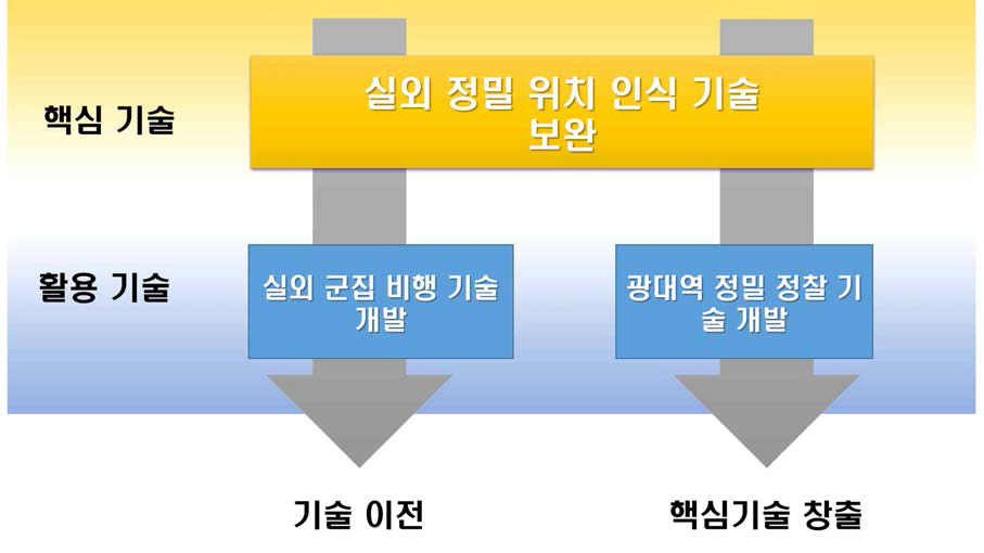 차년도 과제 내용