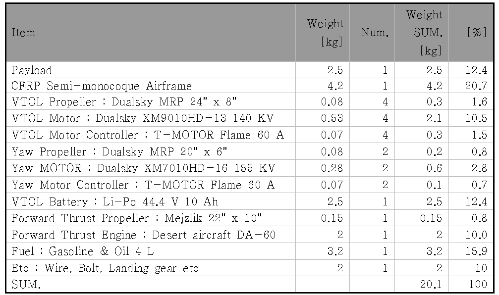 Drone System Component