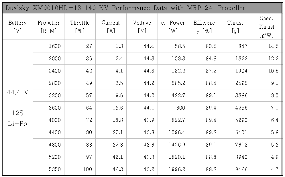 Dualsky XM9010HD-13 140 KV Performance Data