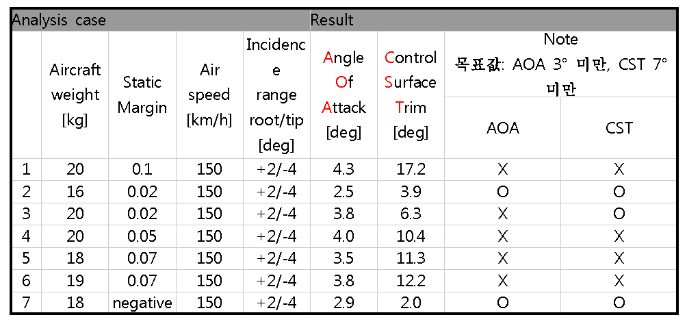 Flight Loads Analysis Result using MSC Nastran