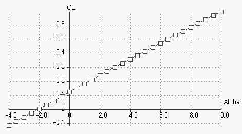 α - CL Result with XFLR5