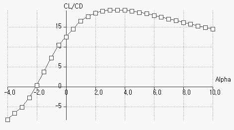 α - CL /CD Result with XFLR5