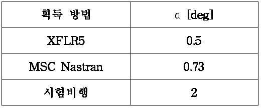 Result Comparison