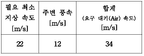 내풍속 성능 평가 기준