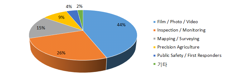 활용 분야별 FAA Section 333 허가 기업체 분포(2015년 7월 기준)