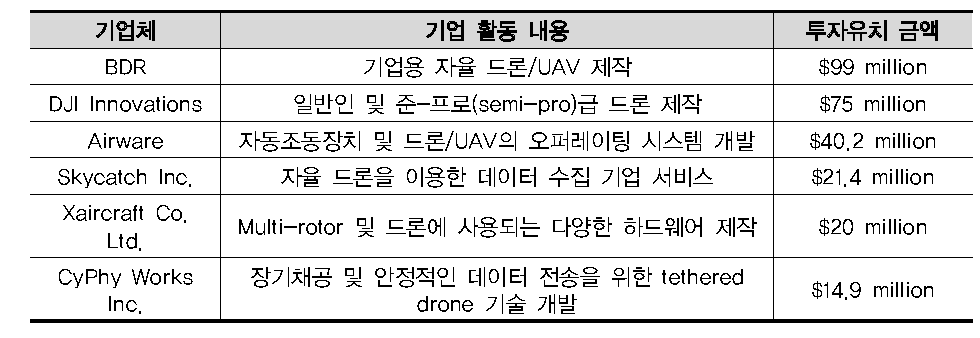 2015년 2사분기 주요 벤처 기업의 투자 유치 현황