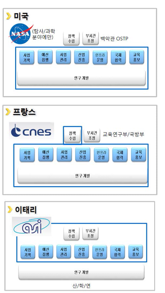 Space Agency의 역할 비교 예시