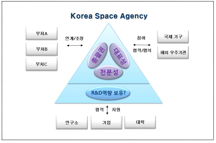 우리나라 Space Agency의 역할 모델