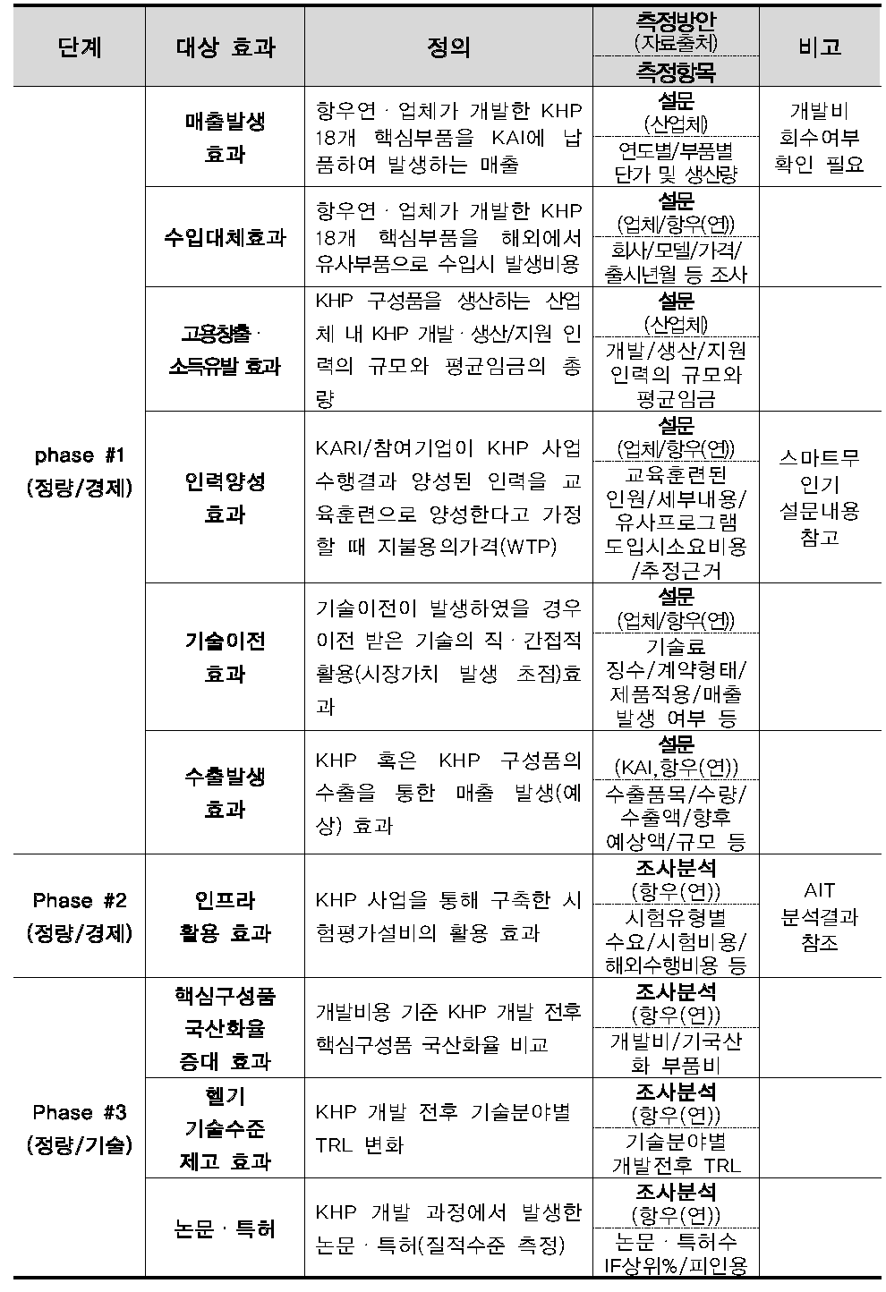 한국형헬기 민군겸용 핵심구성품 개발사업 편익 발굴 결과Ⅰ (정량적 효과)