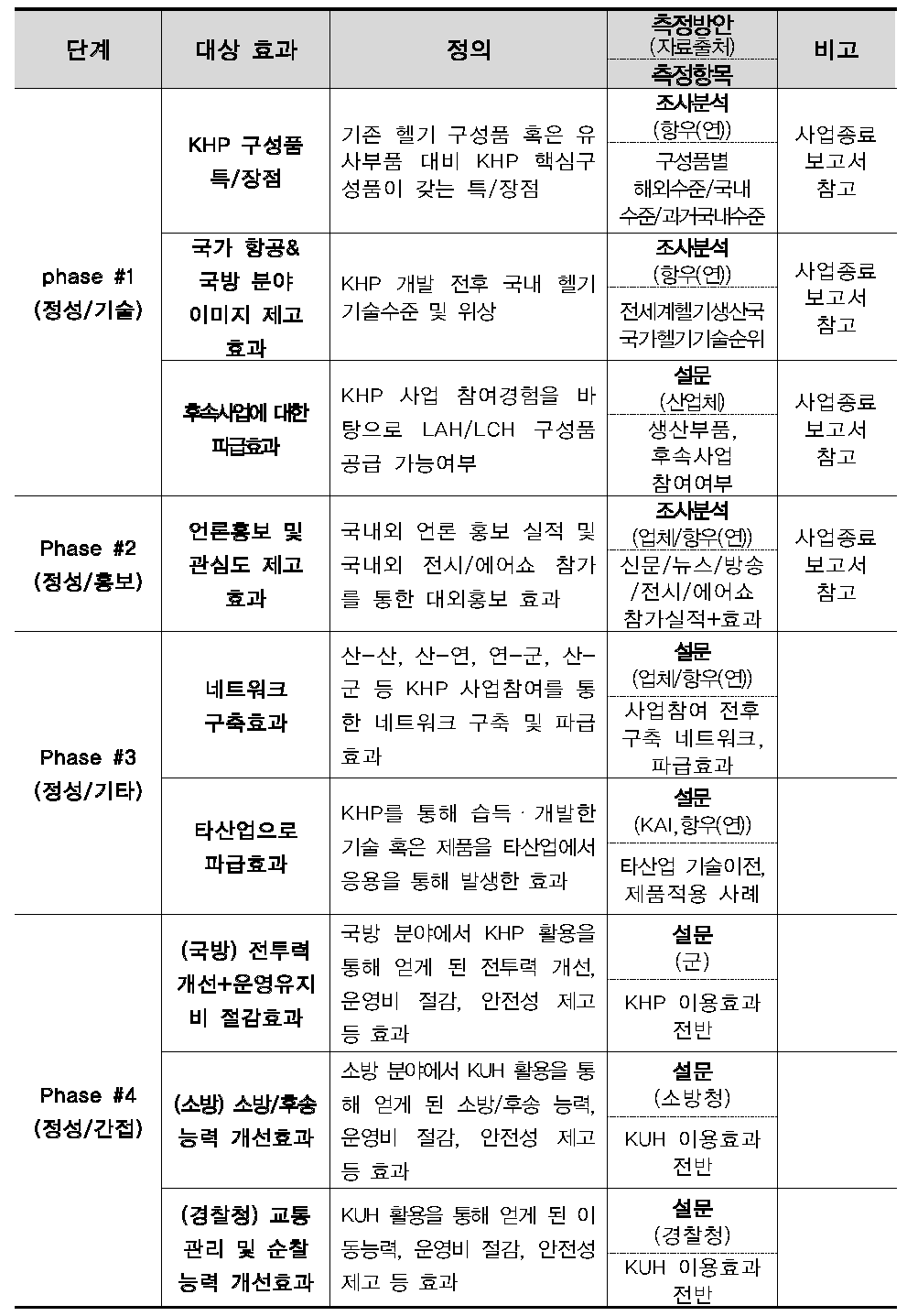 한국형헬기 민군겸용 핵심구성품 개발사업 편익 발굴 결과Ⅱ (정성적 효과)