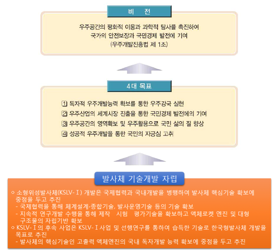 제1차 우주개발진흥기본계획(2007년)