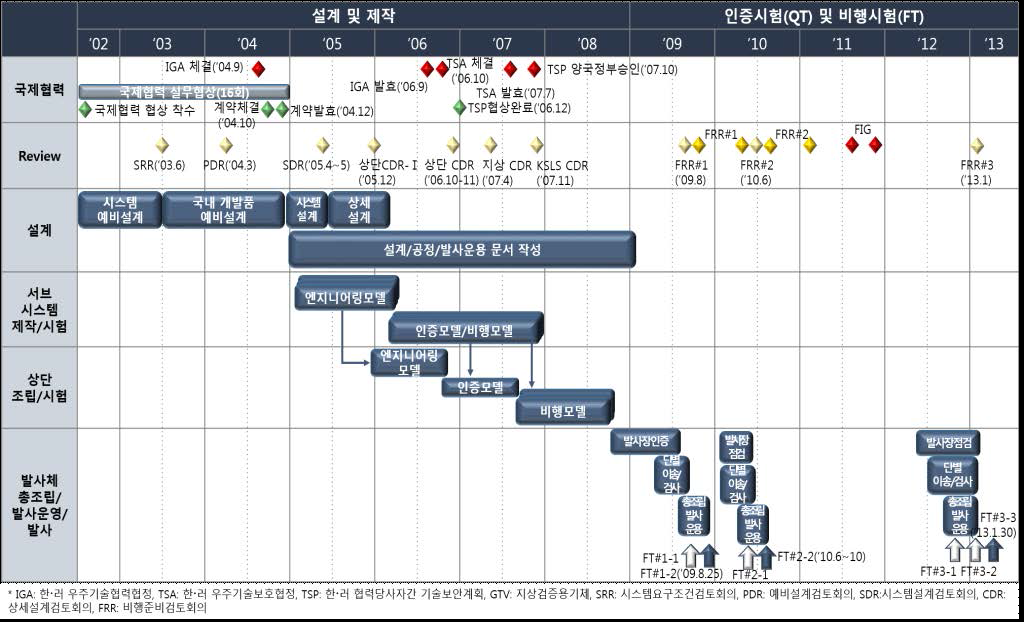 나로호 개발사업 추진 경과