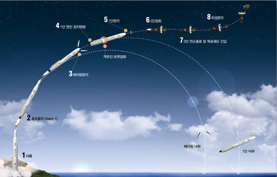 나로호 발사 시퀀스