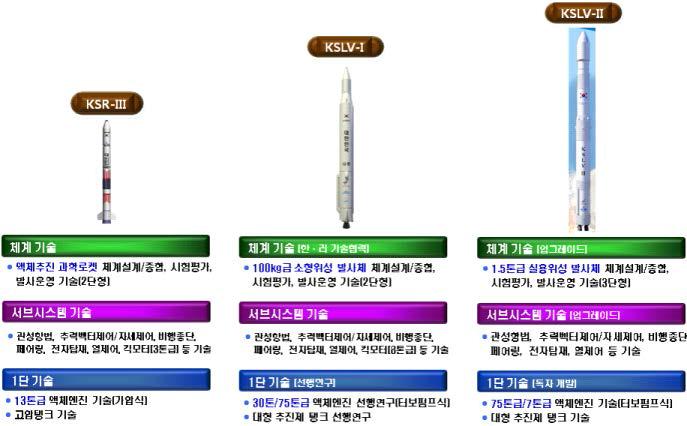 한국형발사체 연계 활용 기술