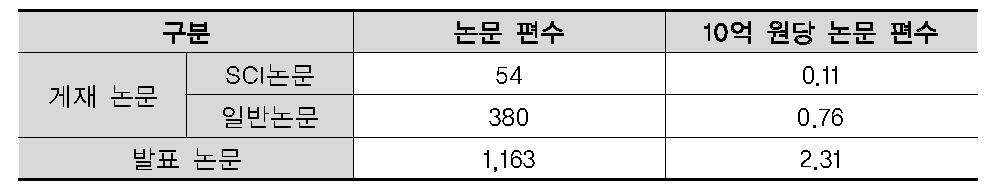 나로호 개발사업 논문 현황