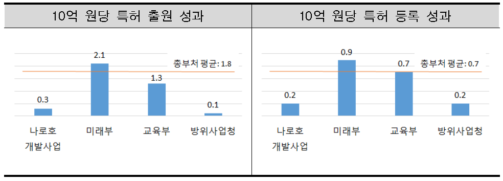 10억 원당 특허 성과 비교