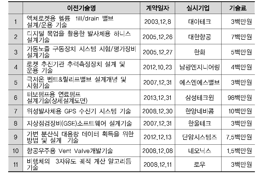 나로호 개발사업 기술이전 성과 목록