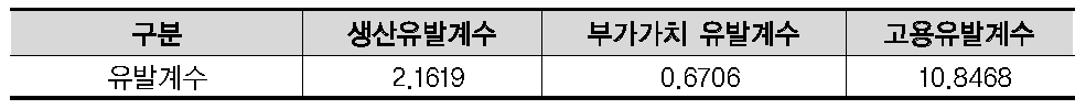 발사체 분야 산업연관계수