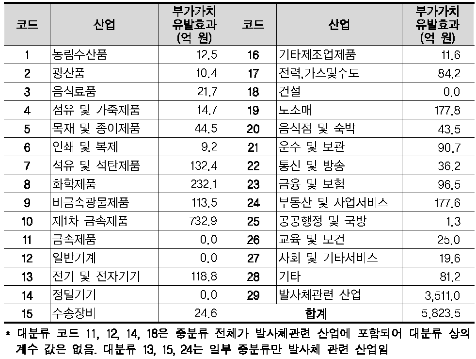 나로호 개발사업의 부가가치유발효과