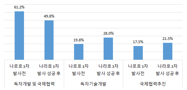 우주개발 발전 방향