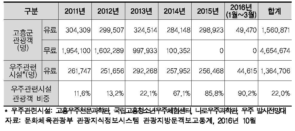 고흥군 관광지 방문객 수 추이