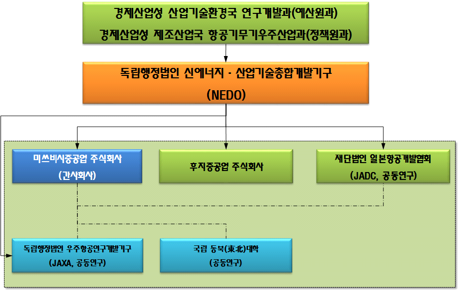 MRJ프로젝트 관련 부처, 기구 및 기업