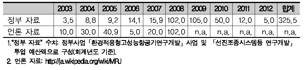 MRJ 프로젝트에 대한 정부 지원금 공개 규모 추산