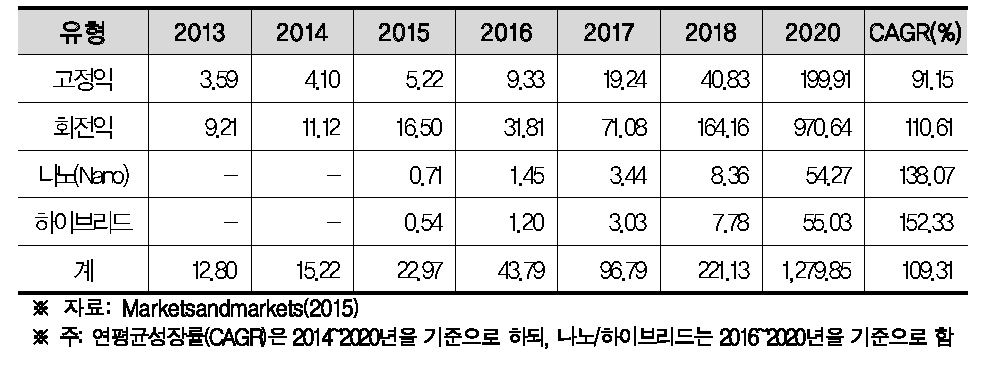 2013-2020 전세계 상용드론 시장 규모(기체유형별)