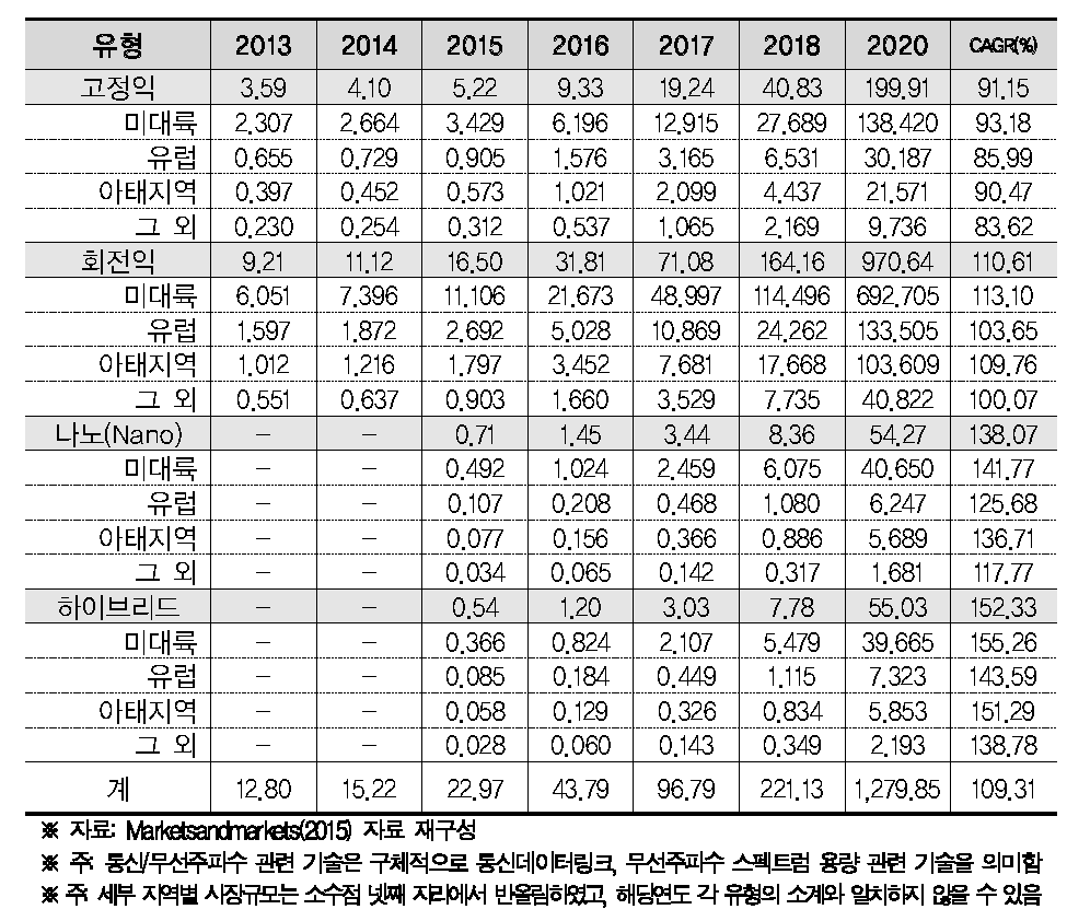 2013–2020 전세계 상용드론 시장 규모(기체유형별-지역별)