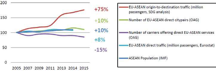 2005년 이후 EU-ASEAN 항공교통 시장 발전 현황