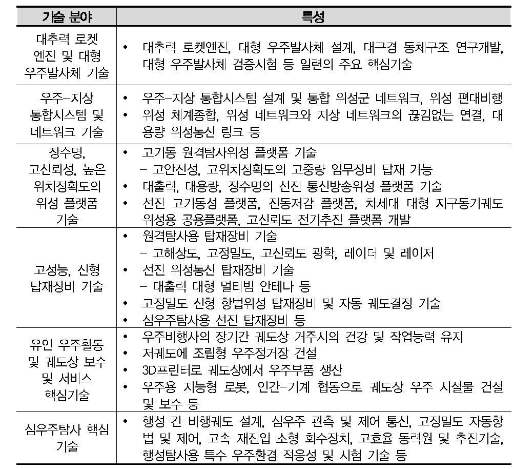 중국제조 2025의 우주장비 핵심 기술