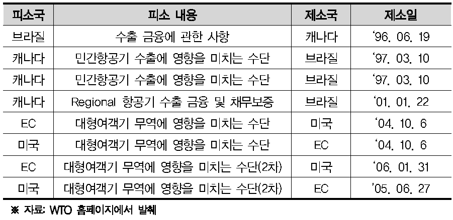 민간항공기 수출보조금 분쟁과 관련한 WTO 제소 사례