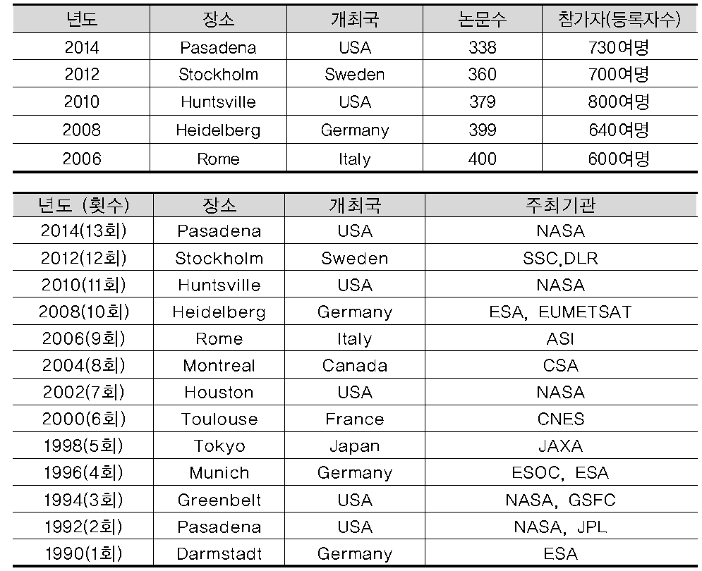 SpaceOps 개최 연혁