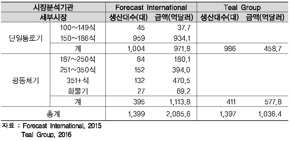 2015년 대형여객기 시장 규모 추정