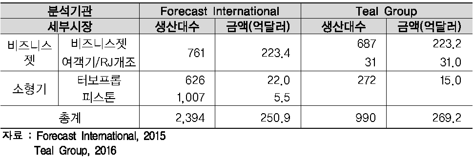 2015년 일반항공기 시장 규모 추정/집계