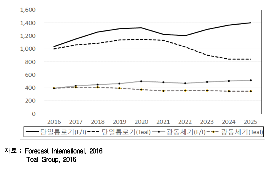대형여객기 생산 대수 전망 (2016~2025)
