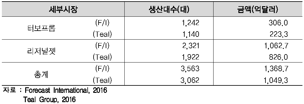 2016~2025년간 중형항공기 시장 전망 비교