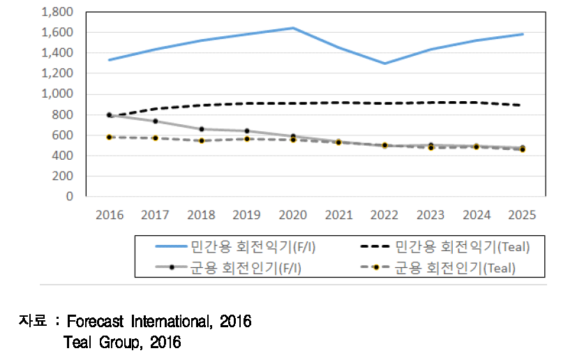 회전익기 생산 대수 전망 (2016~2025)