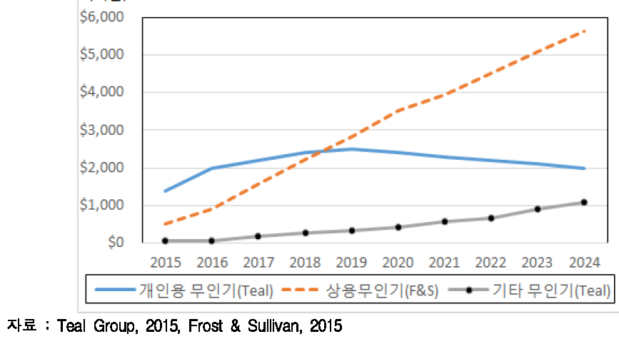 민간용 무인기 생산 금액 전망 (2015~2024)
