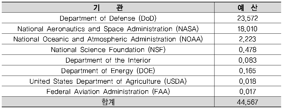 2015년 미국 정부기관별 우주개발 예산