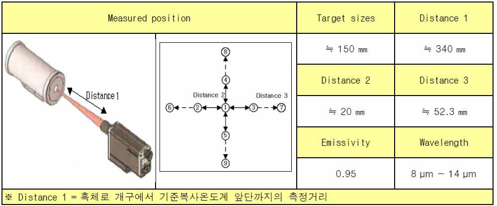 표면 온도 측정 위치