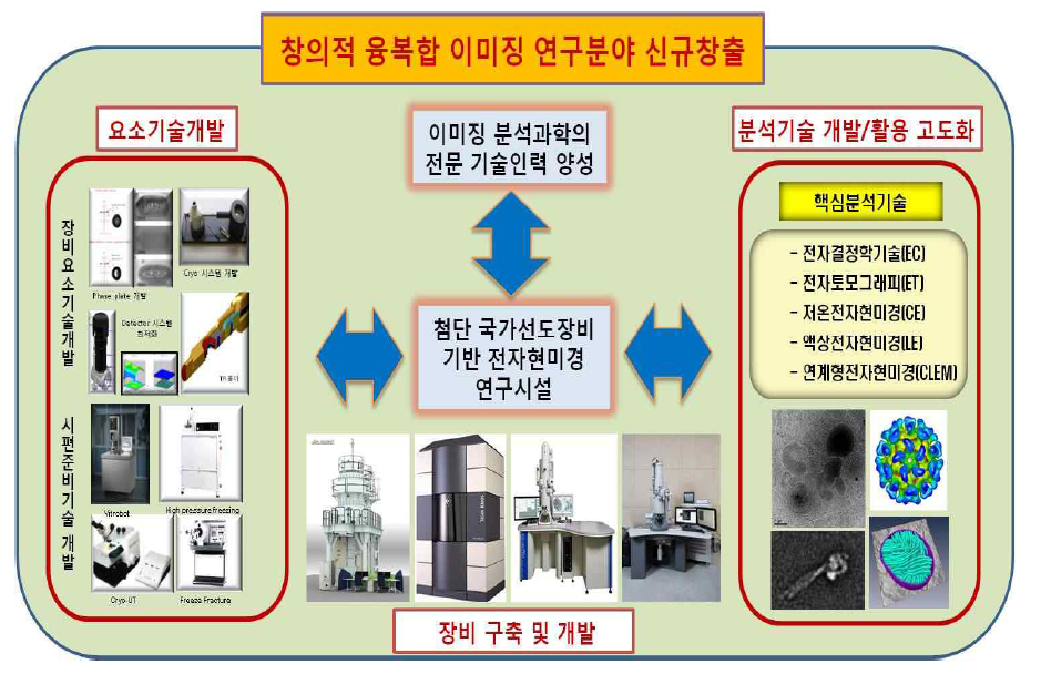 수퍼 바이오-전자현미경 운영사업의 추진 구조 및 융합 이미징 연구 추진체계