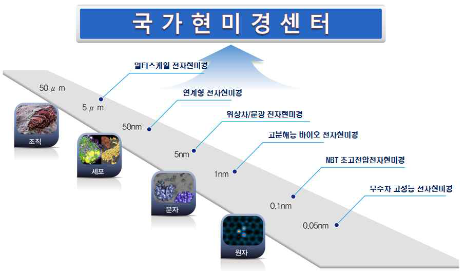 국가현미경센터 구축 개요