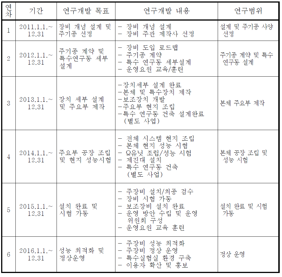 연차별 연구개발의 내용 및 범위