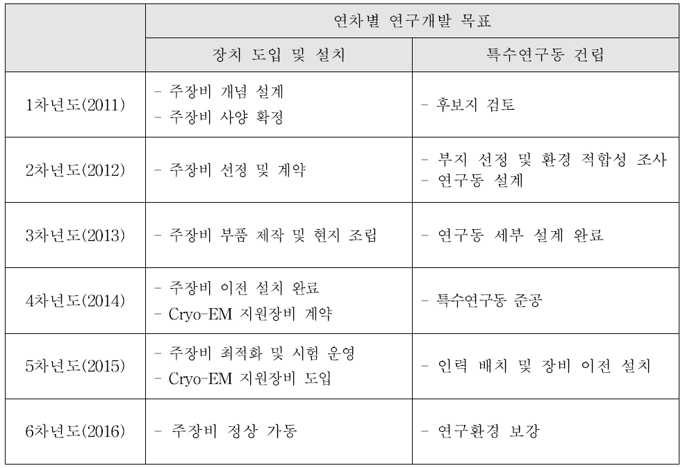 연차별 연구개발 목표