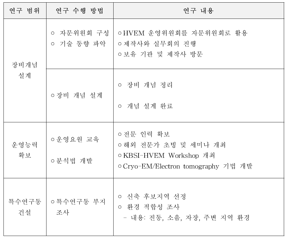 제 1차년도 과제수행 내용 요약